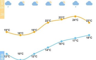 宁波天气预报7天-宁波天气预报7天什么时候下雨