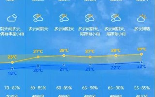 中山天气预报一周7天-中山天气预报一周7天详情图片