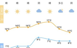 宁波天气预报7天-宁波天气预报7天准确