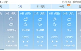 阜阳天气预报15天查询-阜阳天气预报15天查询结果表