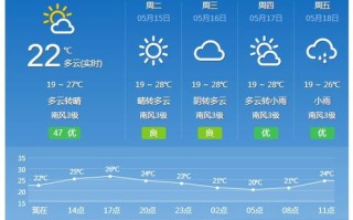 贵阳天气预报15天查询结果表格-贵阳天气预报15天查询结果