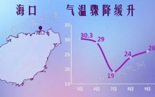 海口天气预报15天查询及穿衣-海口天气预报15天查询