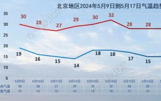 北京国庆节天气预报查询表-北京国庆节天气预报