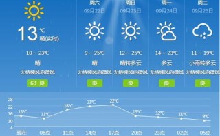 石家庄天气预报七天的天气预报15天-石家庄天气预报7天准确