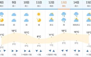 淄博天气预报一周7天n-淄博天气预报一周7天
