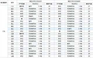 陕西全省天气预报一周-陕西省天气预报一周天气预报
