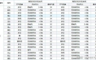 武汉最新天气预报30天查询-武汉市天气预报30天天气预报