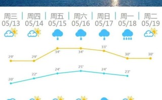 河南省近十天的天气情况-河南省近10天天气