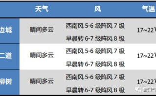 河南近一周天气预报查询-河南近一周天气预报