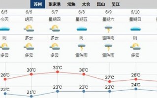 苏州天气预报15天查询最新消息-苏州天气预报15天查询最新消息姑苏区七天天气预报
