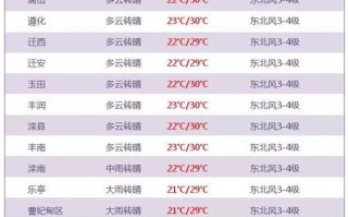 迁安天气预报15天-迁安天气预报15天准确一览表