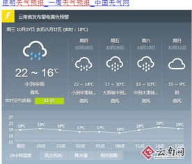 昆明天气预报一周7天-昆明天气预报一周7天天气-第1张图片-雾华天气