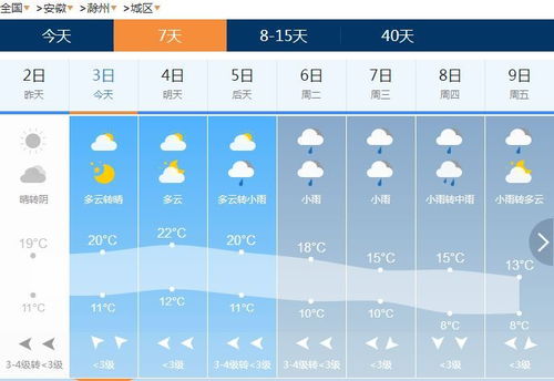 成都天气预报15天天气-成都天气预报15天天气穿衣指数-第3张图片-雾华天气