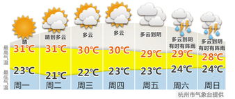 保定天气预报七天-保定天气一周预报-第2张图片-雾华天气