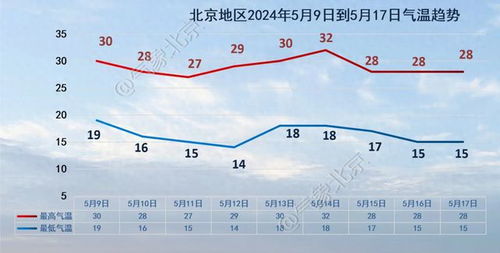 天气预报海淀-第3张图片-雾华天气
