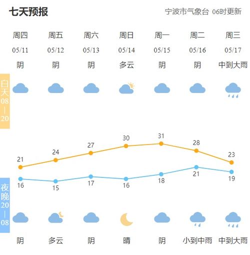 宁波未来15天天气预报情况表-宁波未来15天天气预报-第1张图片-雾华天气