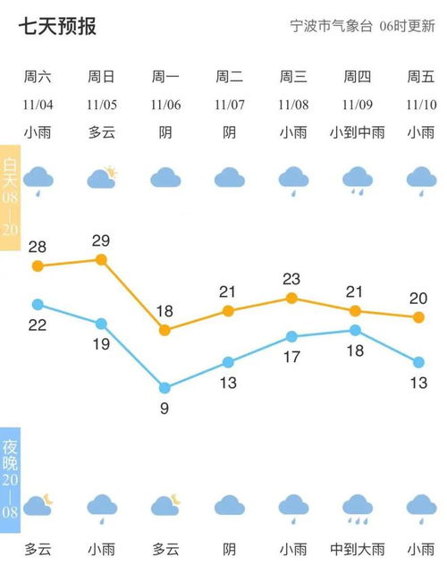 宁波未来15天天气预报情况表-宁波未来15天天气预报-第3张图片-雾华天气
