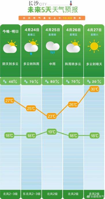 长沙天气预报30天-长沙天气预报30天查询最新消息-第2张图片-雾华天气