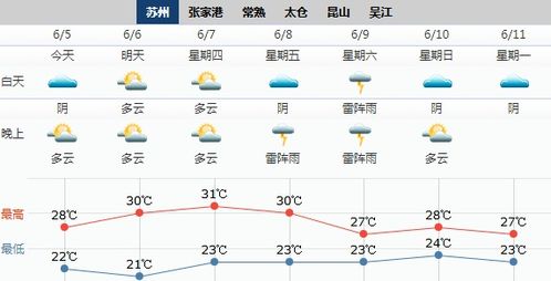 苏州天气预报15天查询最新消息-苏州天气预报15天查询最新消息姑苏区七天天气预报-第1张图片-雾华天气