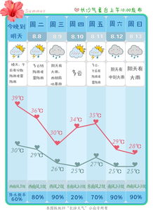 湖南长沙天气预报15天准确-湖南长沙天气预报15天准确率-第3张图片-雾华天气