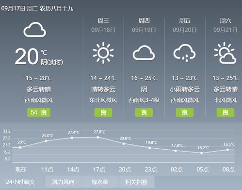北京天气预报15天查询最新消息-北京天气预报15天查询最新消息1-第2张图片-雾华天气