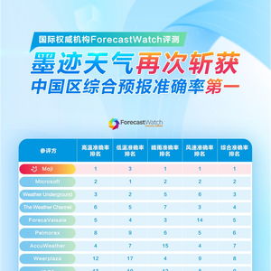 24小时天气预报准不准-24小时天气预报准吗-第2张图片-雾华天气