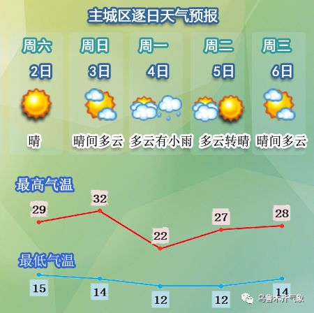 乌市天气预报一周天气-乌市天气预报一周天气预报15天查询-第3张图片-雾华天气