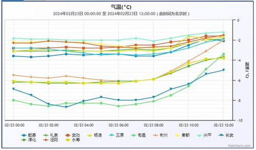 咸阳天气预报一周7天-咸阳天气预报一周7天10天15天武功-第2张图片-雾华天气