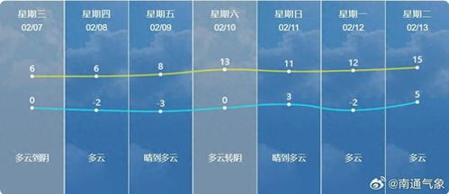 南通天气预报30天准确一览表图片-南通天气预报30天-第1张图片-雾华天气