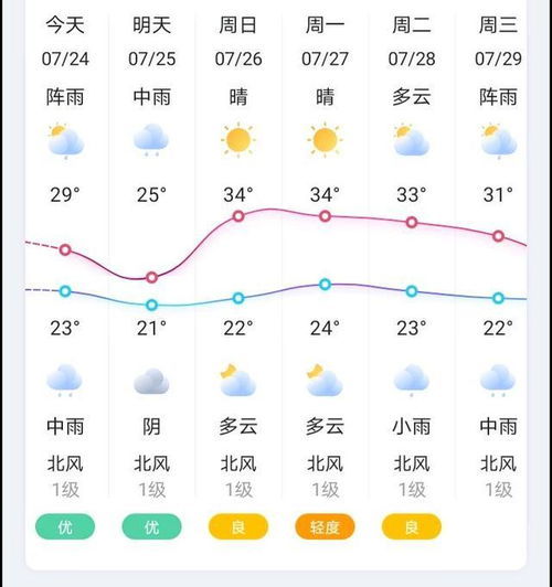 成都市天气预报15天天气预报一周查询结果-成都市天气预报15天天气-第3张图片-雾华天气