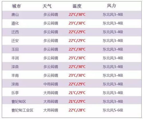 迁安天气预报15天-迁安天气预报15天准确一览表-第1张图片-雾华天气