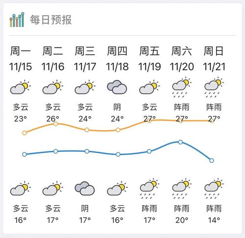 河南省近十天的天气情况-河南省近10天天气-第3张图片-雾华天气