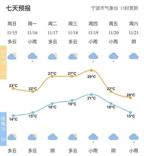 宁波天气预报30天查询-宁波天气预报30天查询最新消息及时间-第3张图片-雾华天气