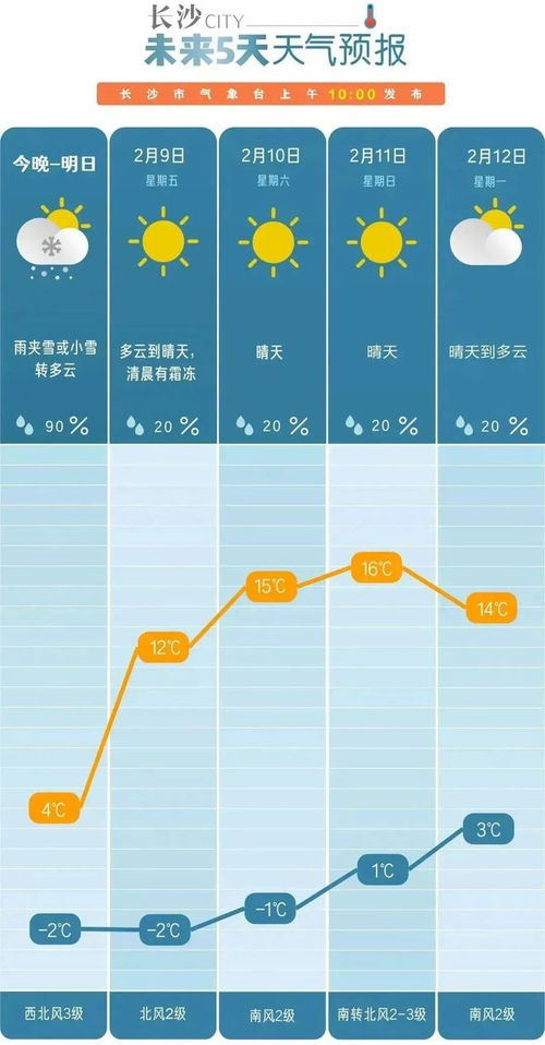 长沙一周天气预报七天有雪吗-长沙一周天气预报七天-第1张图片-雾华天气