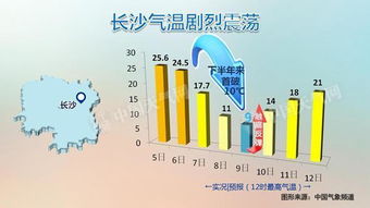 长沙一周天气预报七天有雪吗-长沙一周天气预报七天-第2张图片-雾华天气