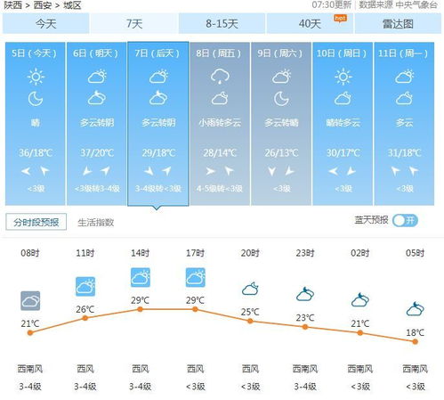 陕西地区天气预报一周-陕西地区天气预报-第3张图片-雾华天气