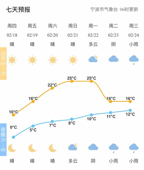 余姚天气预报15天-余姚天气预报15天最新消息-第3张图片-雾华天气
