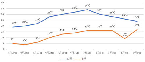 2021年五月份天气查询-2021年5月份天气查询-第3张图片-雾华天气