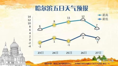 齐齐哈尔天气预报30天-齐齐哈尔天气预报30天准确-第2张图片-雾华天气