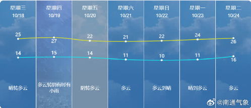 南通天气预报十五天-南通天气15天查询-第2张图片-雾华天气