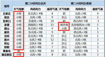 沧州天气15天天气预报查-沧州天气15天天气预报-第2张图片-雾华天气