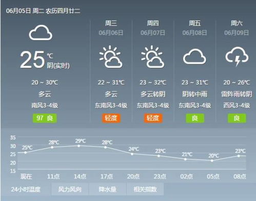 石家庄明天多少度有雨吗-石家庄明天多少度-第2张图片-雾华天气