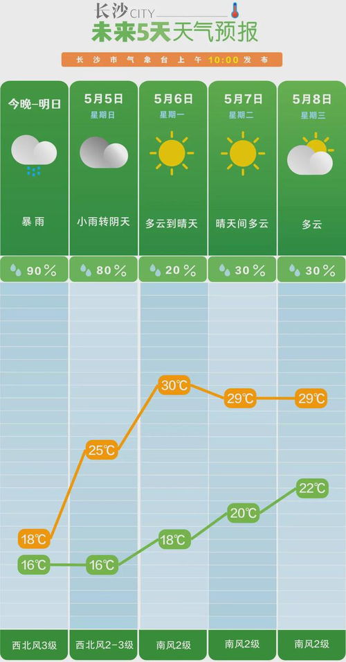 长沙一周天气预报15天情况分析表-长沙一周天气预报15天-第1张图片-雾华天气