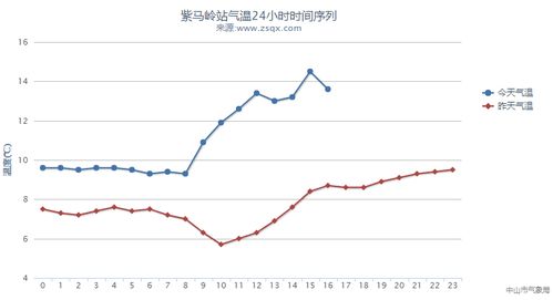 中山天气预报15天最新消息查询-中山天气预报15天-第3张图片-雾华天气