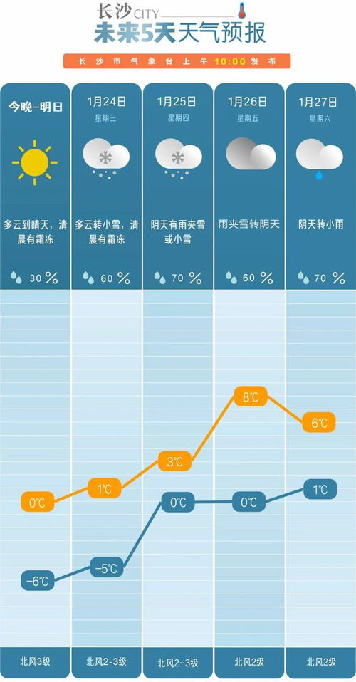 长沙未来30天天气预报详情-长沙未来30天天气预报-第1张图片-雾华天气