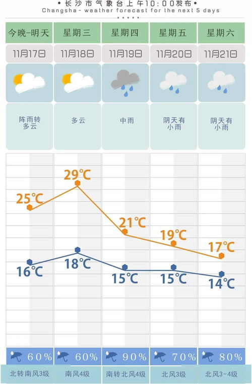 长沙未来30天天气预报详情-长沙未来30天天气预报-第2张图片-雾华天气