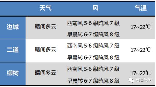 河南近一周天气预报查询-河南近一周天气预报-第1张图片-雾华天气