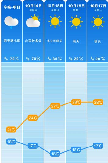 武汉未来15天天气预报-长沙未来15天天气预报-第3张图片-雾华天气