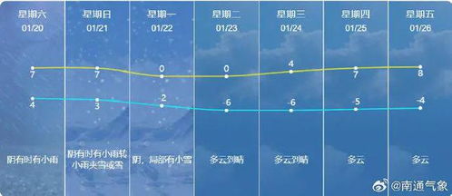 南通天气预报15天-南通天气预报15天查询结果表-第1张图片-雾华天气