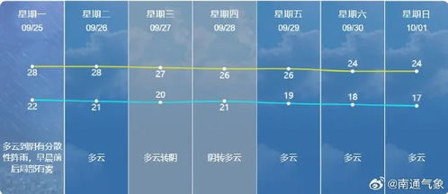 南通天气预报15天-南通天气预报15天查询结果表-第2张图片-雾华天气